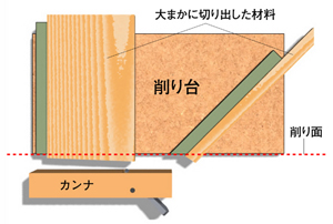 簡単な自作削り台